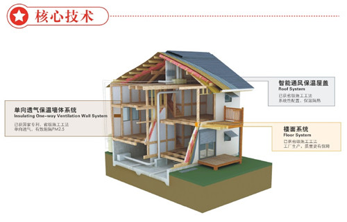 核心技術